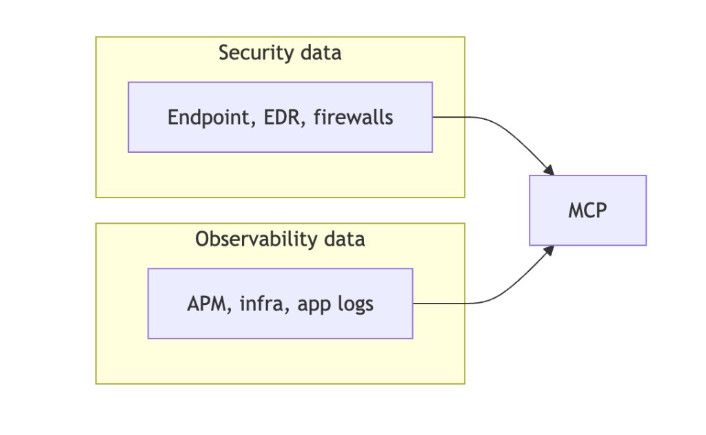 Diagram: Security data and Observability data flowing into MCP